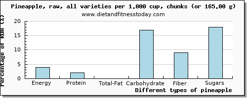 nutritional value and nutritional content in pineapple